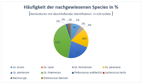 Tortengrafik mit prozentualen Anteilen der nachgewiesenen Species an der Gesamtzahl von Isolaten
